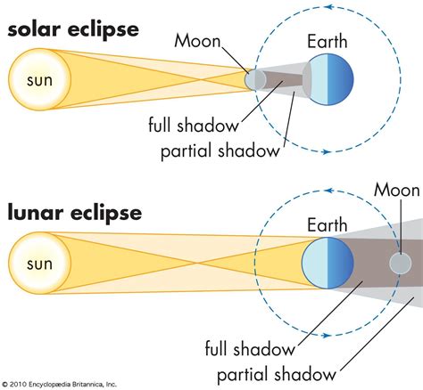 drawing lunar eclipse|solar and lunar eclipse diagram.